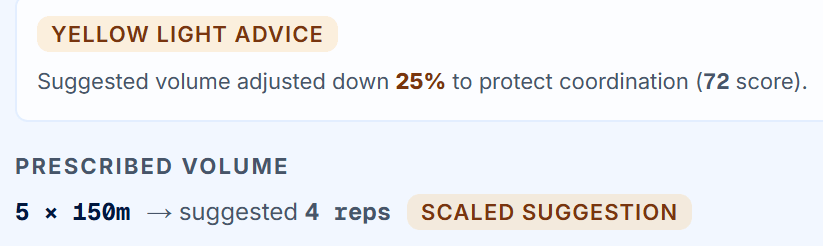 A readiness card in TrackForge: suggested volume adjusted down 25 percent to protect coordination on a 72 score, with a prescribed 5 by 150m scaled to a suggested 4 reps.