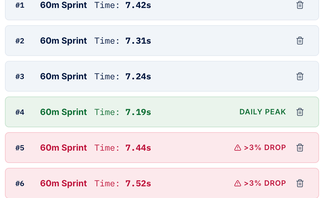 Six 60m reps logged in TrackForge: 7.42, 7.31 and 7.24 seconds, then 7.19 marked daily peak, then 7.44 and 7.52 flagged as more than a 3 percent drop.